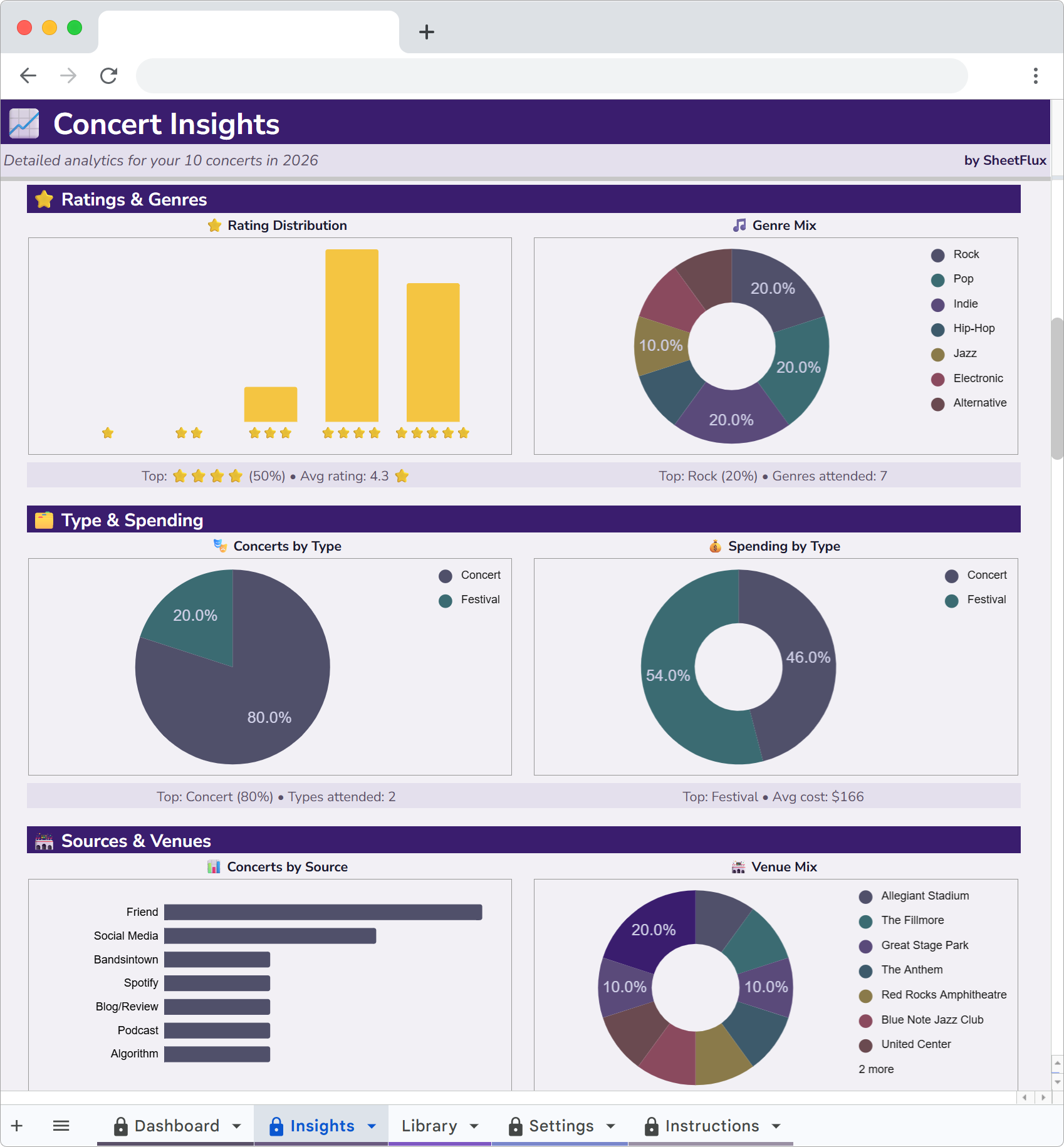 ConcertFlux Insights stats