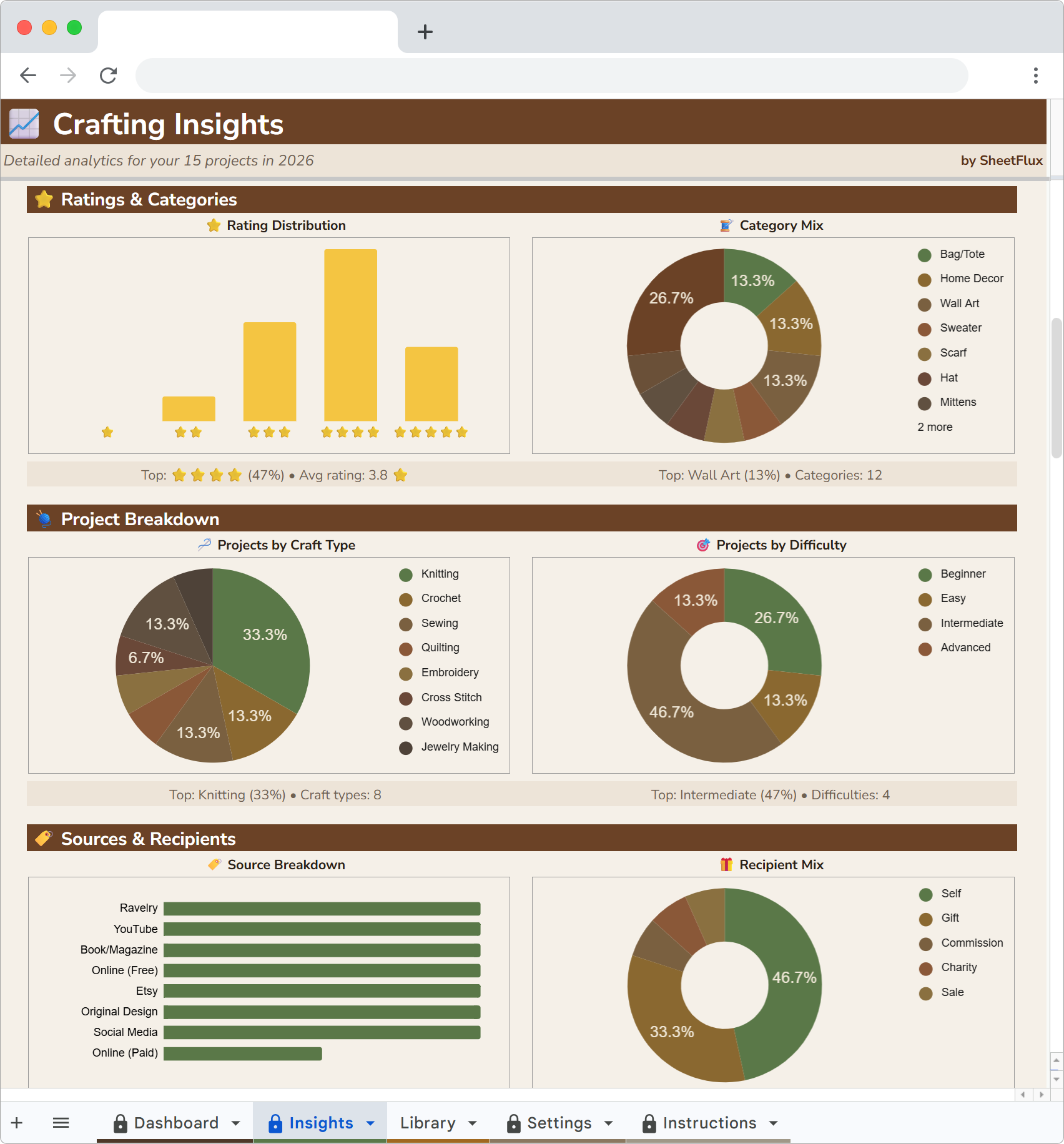 CraftFlux Insights stats