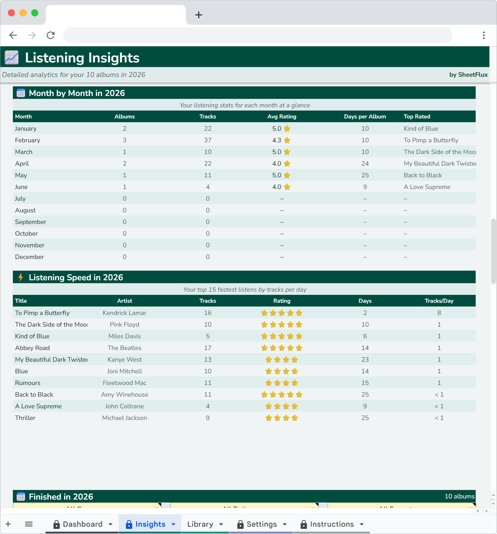 ListenFlux Insights breakdown