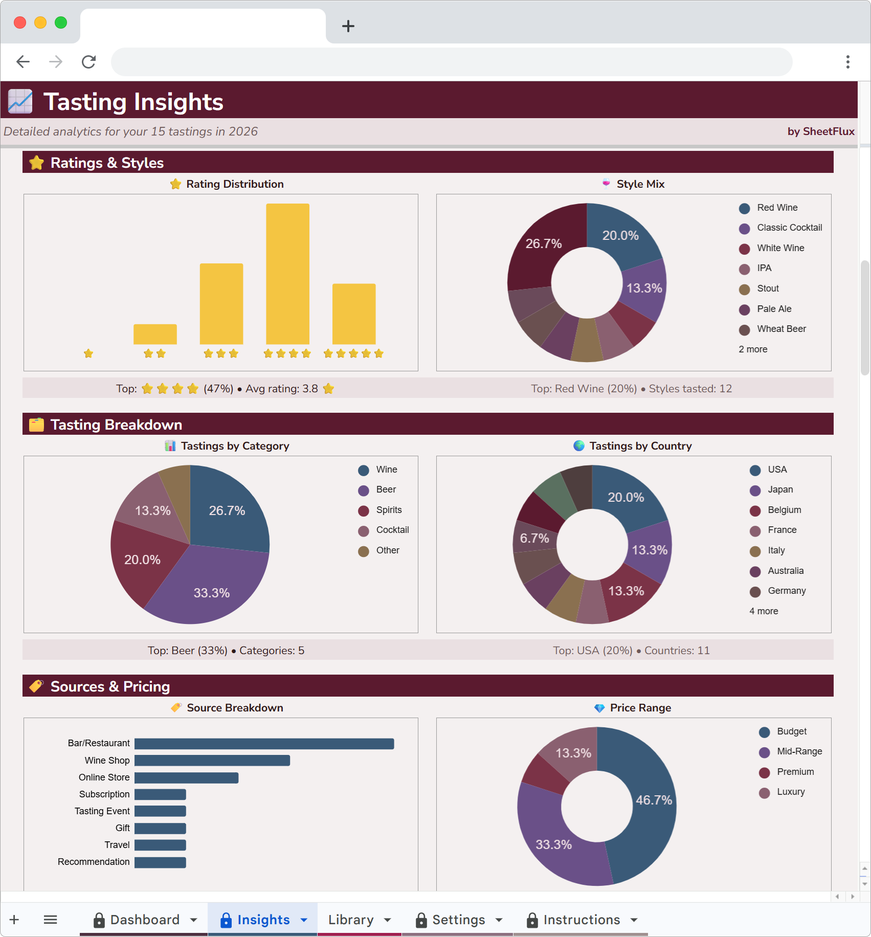 TasteFlux Insights stats