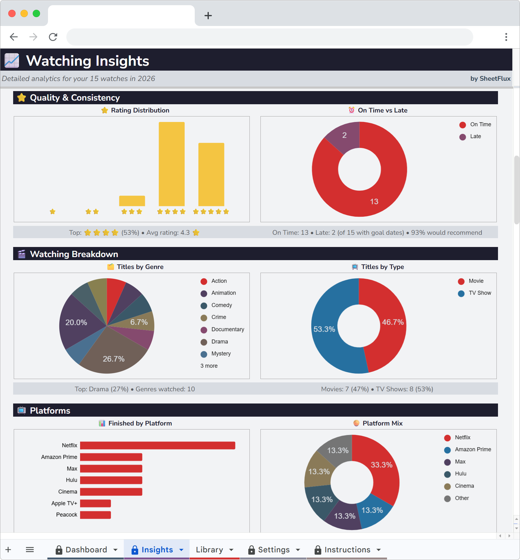 WatchFlux Insights stats